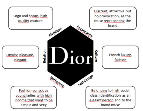 dior brand personality.